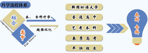 山東職業技工學校升學方向的專業課程都有哪些？專業都學什么？