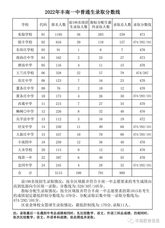 豐南一中錄取分數線公布！
