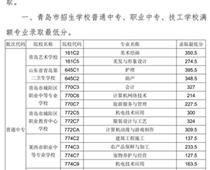 2018年青島市中專、中職招生錄取分數線公告