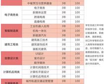 鄭州綠業信息中等專業學校專業都有什么？