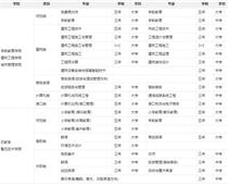 鹽城幼兒師范?？剖鞘裁磳W歷