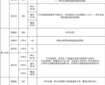 玉田普通高中學校錄取分數線公布！